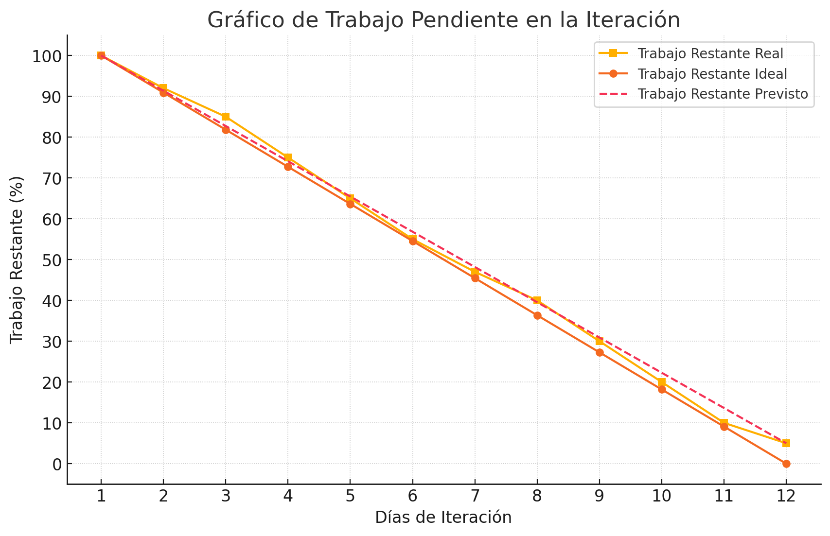 Análisis de desempeño